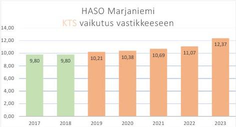 Vastikkeiden nousu